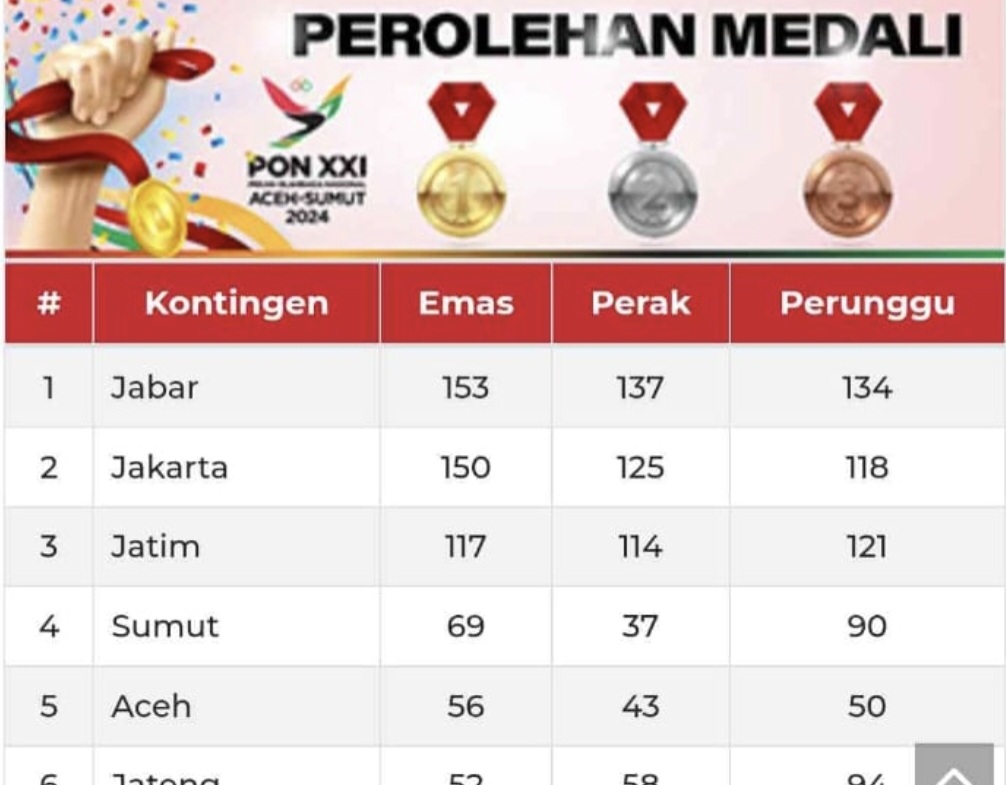 Atlet Kabupaten Bekasi sumbang 124 medali  Di PON 2024, Peluang Hattrick Juara Umum Selangkah Lagi
