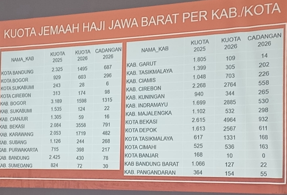 Calon Jamaah Haji Kab Bekasi Bertambah Jadi 3500 Orang Untuk 2026 Mendatang